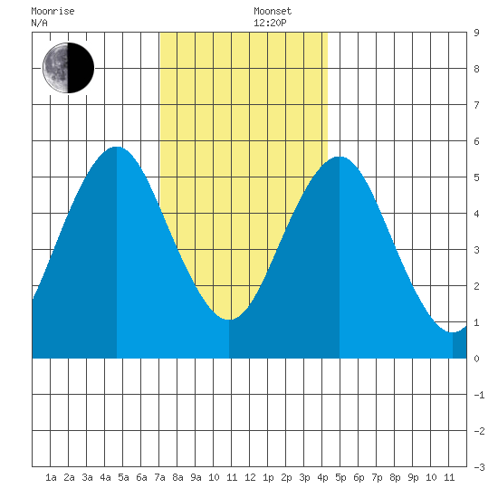 Gulf Beach tide chart for Friday, December 16, 2022
