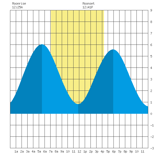 Gulf Beach tide chart for Saturday, December 17, 2022