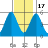 Gulf Beach tide chart for Saturday, December 17, 2022