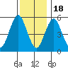 Gulf Beach tide chart for Sunday, December 18, 2022