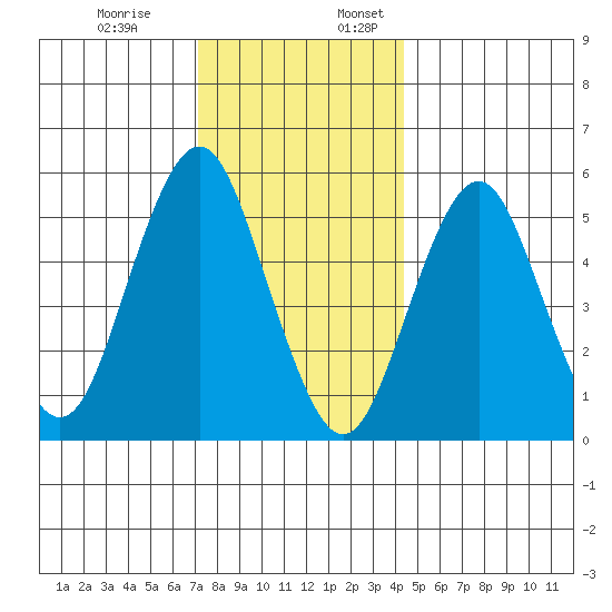 Gulf Beach tide chart for Monday, December 19, 2022