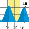 Gulf Beach tide chart for Monday, December 19, 2022
