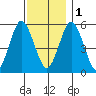 Gulf Beach tide chart for Thursday, December 1, 2022