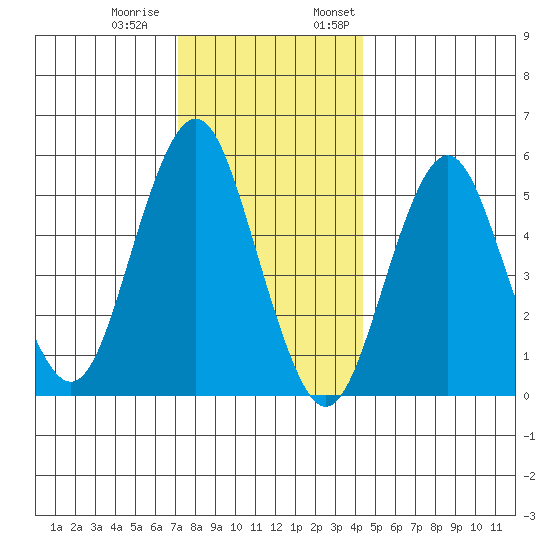 Gulf Beach tide chart for Tuesday, December 20, 2022