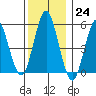 Gulf Beach tide chart for Saturday, December 24, 2022