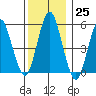Gulf Beach tide chart for Sunday, December 25, 2022