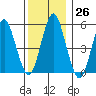 Gulf Beach tide chart for Monday, December 26, 2022