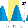 Gulf Beach tide chart for Tuesday, December 27, 2022