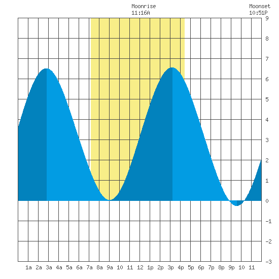 Gulf Beach tide chart for Wednesday, December 28, 2022