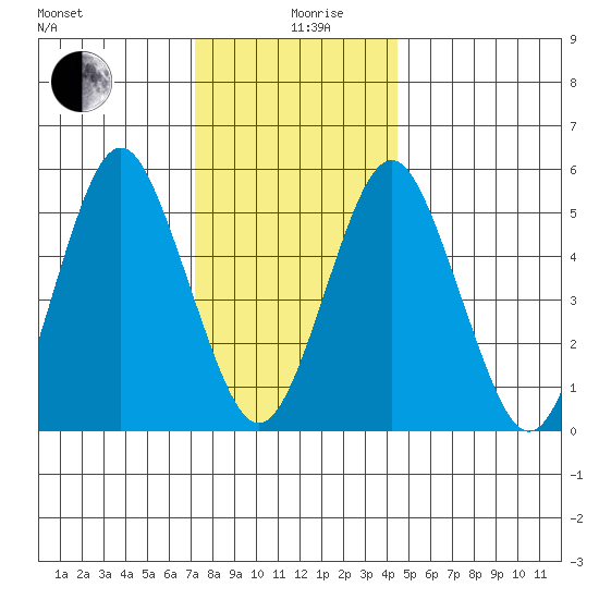 Gulf Beach tide chart for Thursday, December 29, 2022