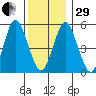 Gulf Beach tide chart for Thursday, December 29, 2022