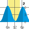 Gulf Beach tide chart for Friday, December 2, 2022