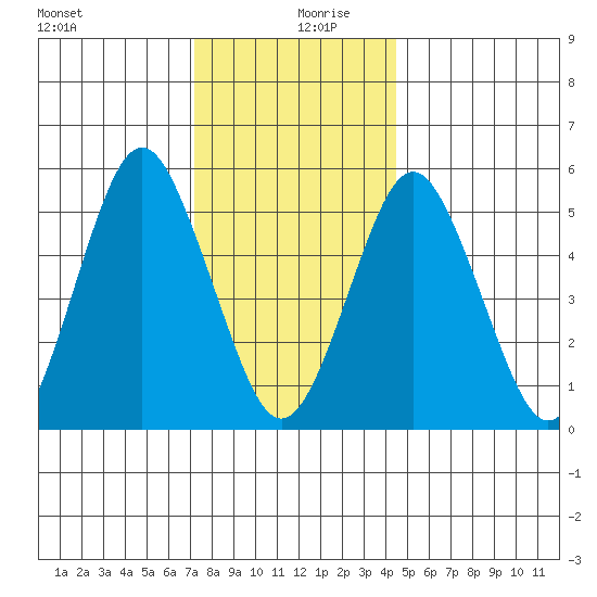Gulf Beach tide chart for Friday, December 30, 2022