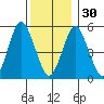 Gulf Beach tide chart for Friday, December 30, 2022