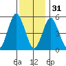 Gulf Beach tide chart for Saturday, December 31, 2022