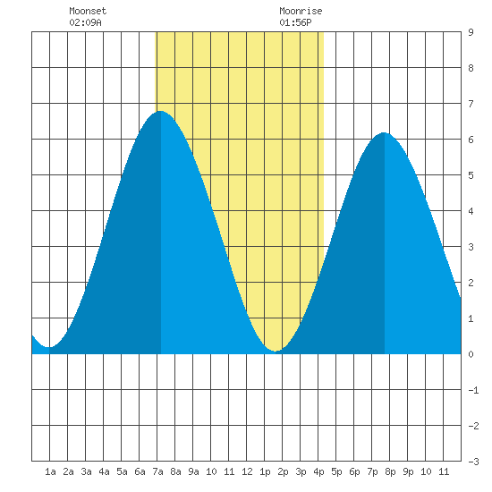 Gulf Beach tide chart for Saturday, December 3, 2022