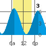 Gulf Beach tide chart for Saturday, December 3, 2022