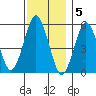 Gulf Beach tide chart for Monday, December 5, 2022