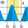 Gulf Beach tide chart for Wednesday, December 7, 2022