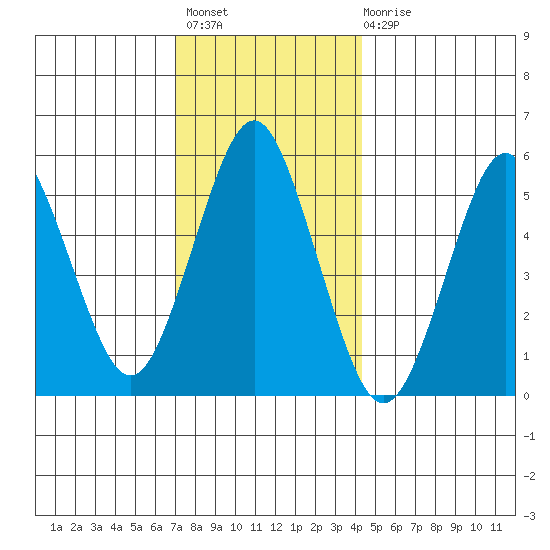 Gulf Beach tide chart for Thursday, December 8, 2022