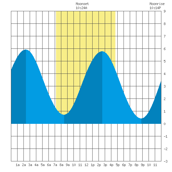 Gulf Beach tide chart for Thursday, January 12, 2023