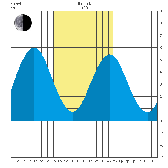 Gulf Beach tide chart for Saturday, January 14, 2023
