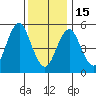 Gulf Beach tide chart for Sunday, January 15, 2023