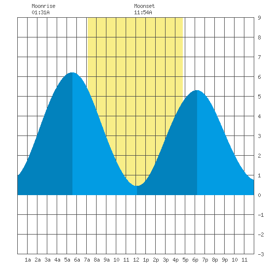 Gulf Beach tide chart for Monday, January 16, 2023
