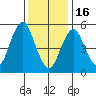Gulf Beach tide chart for Monday, January 16, 2023