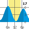 Gulf Beach tide chart for Tuesday, January 17, 2023