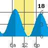 Gulf Beach tide chart for Wednesday, January 18, 2023