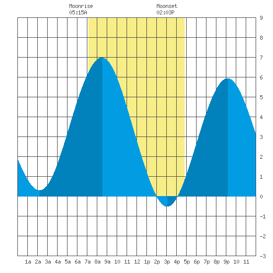 Gulf Beach tide chart for Thursday, January 19, 2023