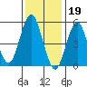 Gulf Beach tide chart for Thursday, January 19, 2023