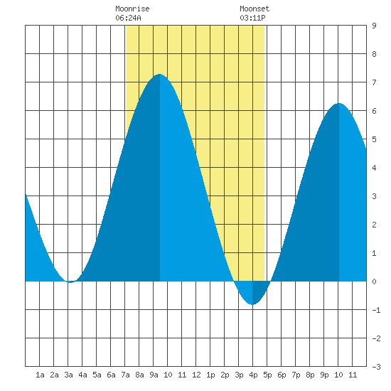 Gulf Beach tide chart for Friday, January 20, 2023