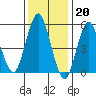 Gulf Beach tide chart for Friday, January 20, 2023