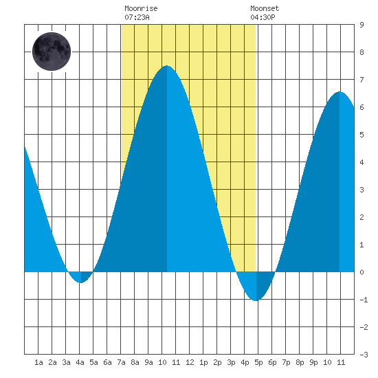 Gulf Beach tide chart for Saturday, January 21, 2023