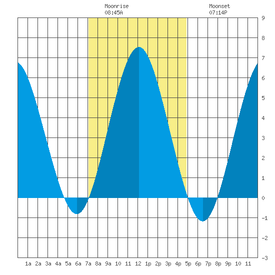 Gulf Beach tide chart for Monday, January 23, 2023