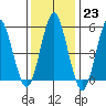 Gulf Beach tide chart for Monday, January 23, 2023