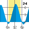 Gulf Beach tide chart for Tuesday, January 24, 2023