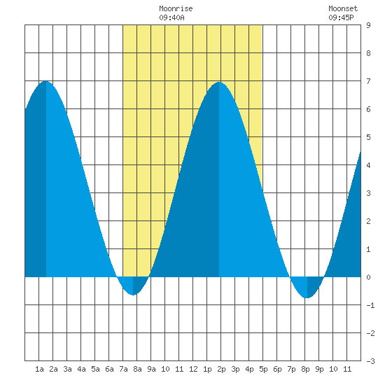 Gulf Beach tide chart for Wednesday, January 25, 2023