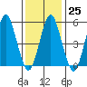 Gulf Beach tide chart for Wednesday, January 25, 2023