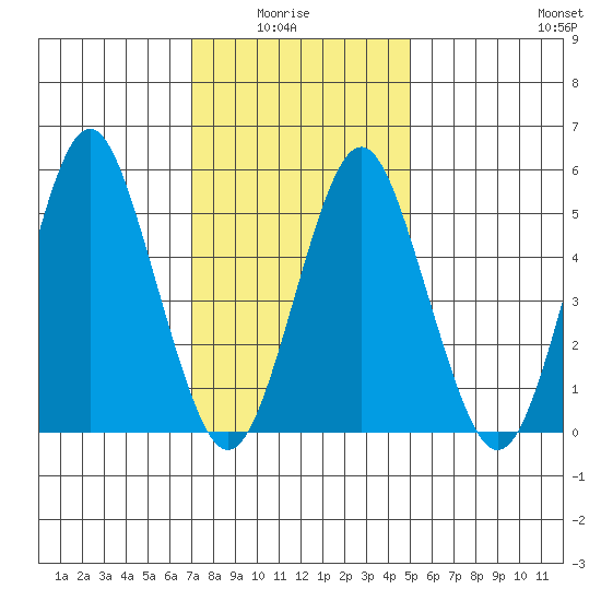 Gulf Beach tide chart for Thursday, January 26, 2023