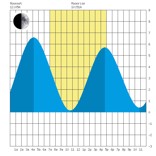 Gulf Beach tide chart for Saturday, January 28, 2023