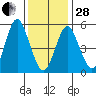 Gulf Beach tide chart for Saturday, January 28, 2023