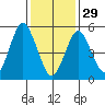 Gulf Beach tide chart for Sunday, January 29, 2023