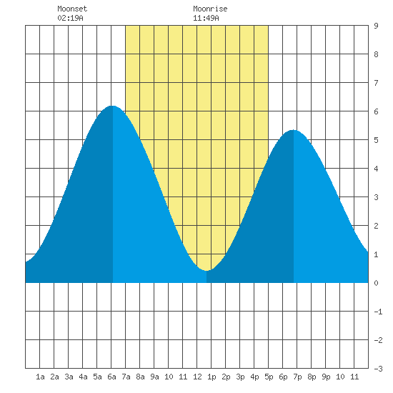 Gulf Beach tide chart for Monday, January 30, 2023