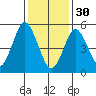 Gulf Beach tide chart for Monday, January 30, 2023