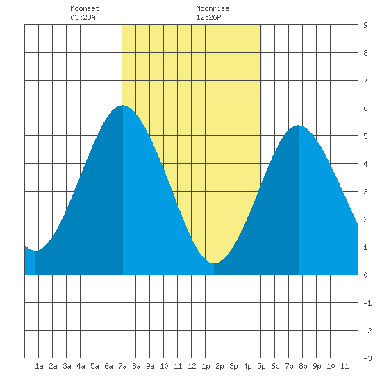 Gulf Beach tide chart for Tuesday, January 31, 2023