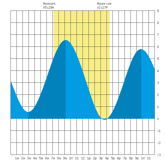 Gulf Beach tide chart for Wednesday, January 4, 2023