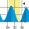 Gulf Beach tide chart for Wednesday, January 4, 2023